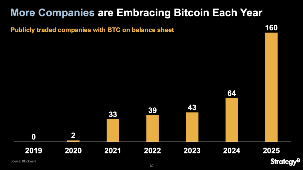 Companies Embracing BTC Each Year Companies Embracing BTC Each Year