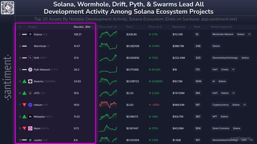 Development Activity Among Solana Ecosystem Development Activity Among Solana Ecosystem