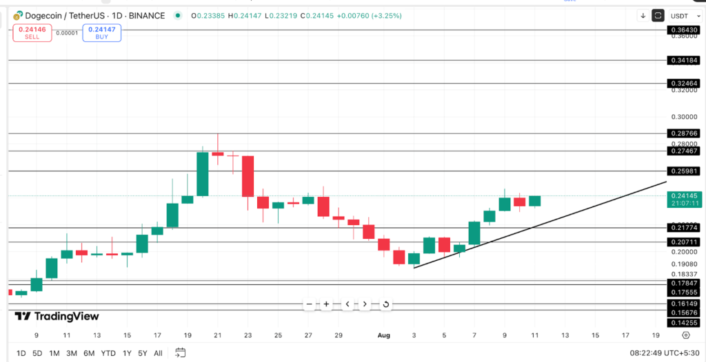 Dogecoin Price Action Dogecoin Price Action