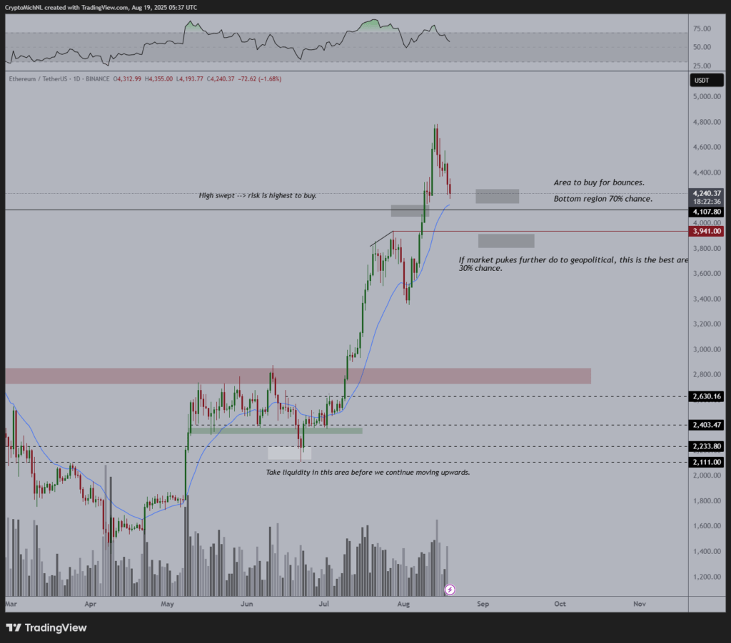 ETH Area Bounce ETH Area Bounce