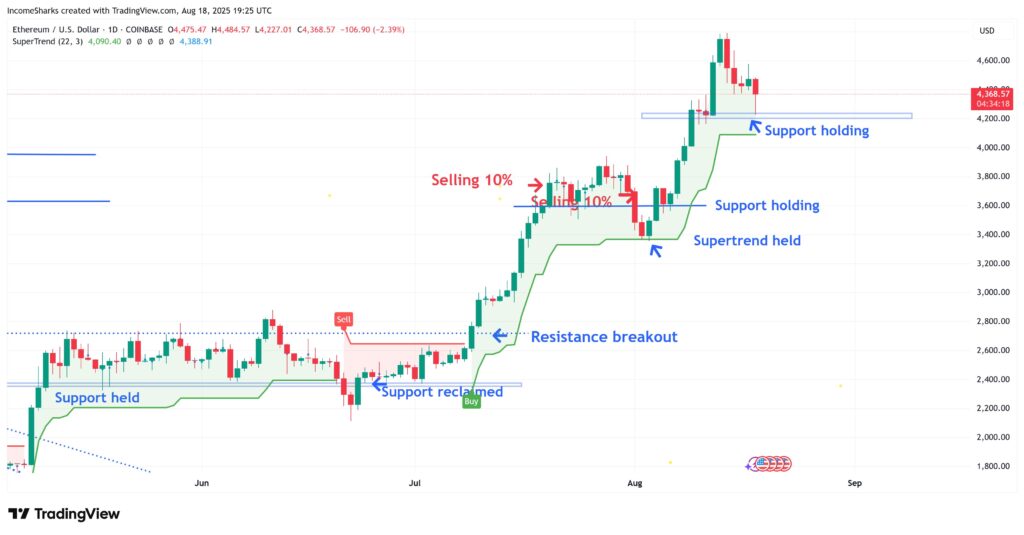 ETH Bullish