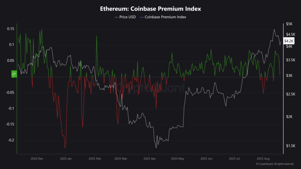 ETH Coinbase Premium Index ETH Coinbase Premium Index