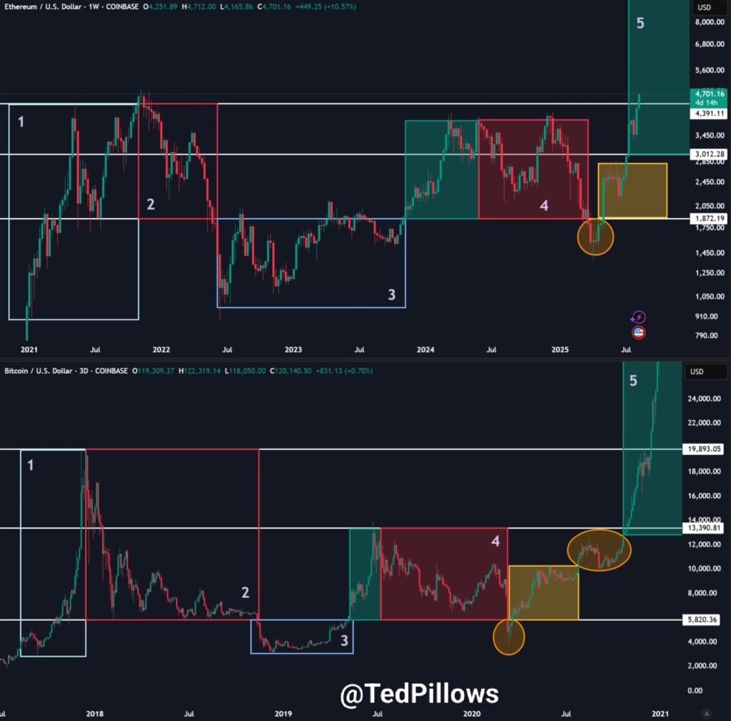 ETH Looks Like BTC ETH Looks Like BTC