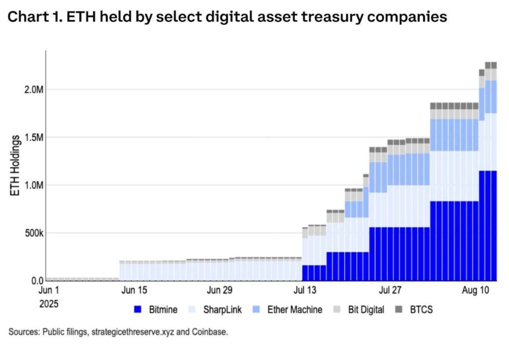 ETH Treasury Companies