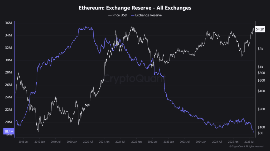 ETH exchange reserve ETH exchange reserve