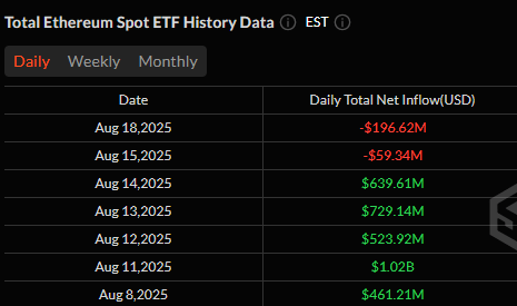 Ethereum ETF Outflow