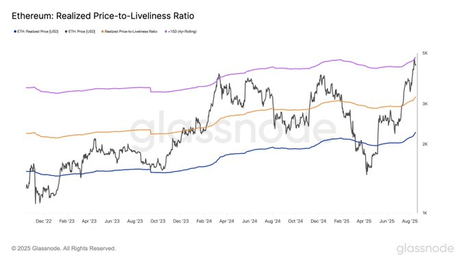 Ethereum Price to Liveliness Ratio Ethereum Price to Liveliness Ratio