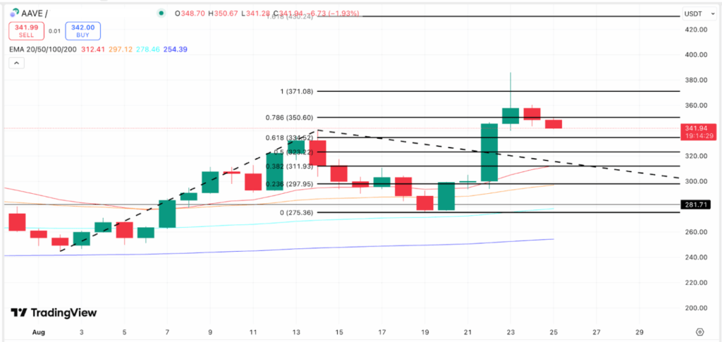 Harga AAVE Harga AAVE