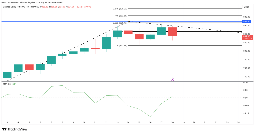 Harga BNB Harga BNB
