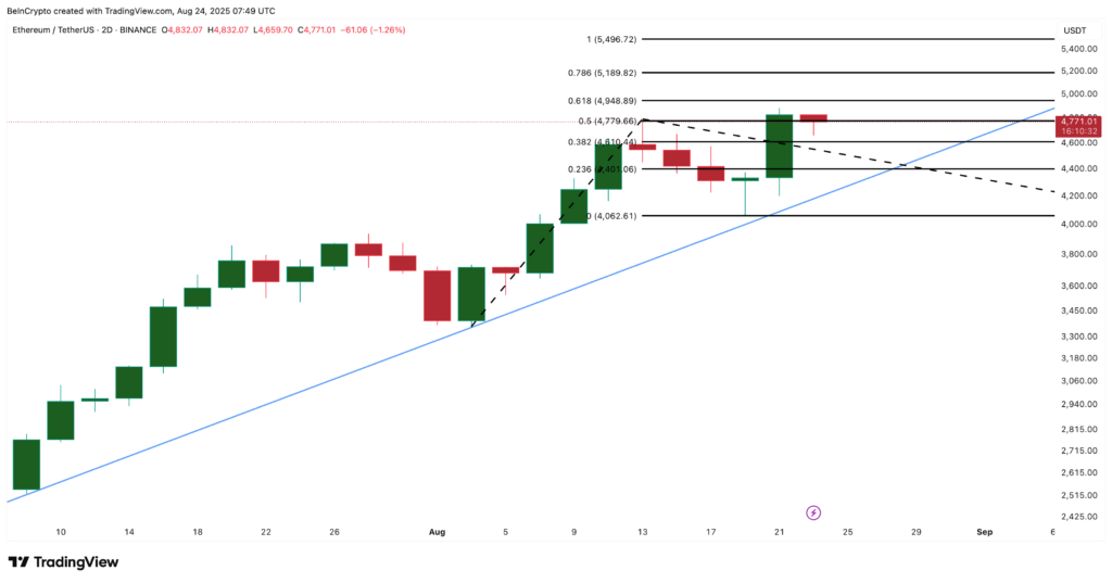 Harga ETH Harga ETH
