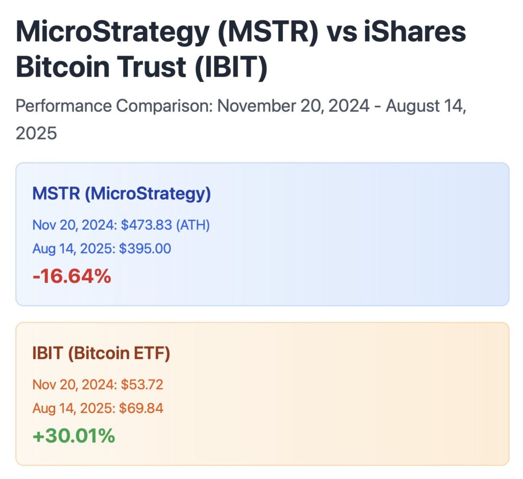 MSTR vs IBIT