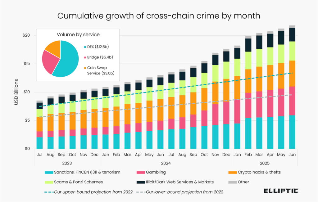 Pertumbukan cross chain crime by month Pertumbukan cross chain crime by month