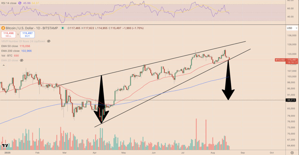 Prediksi BTC Drop $88K Prediksi BTC Drop $88K