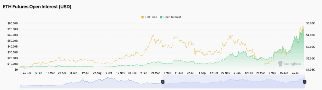 Open Interest ETH Open Interest ETH