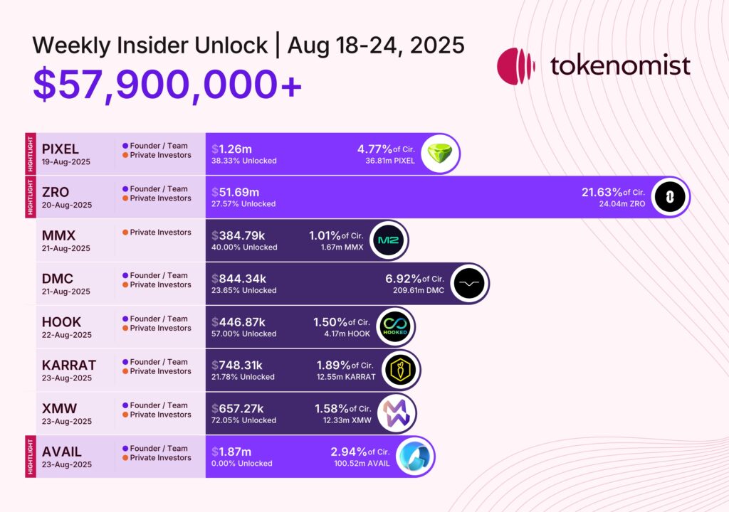 Token Unlock