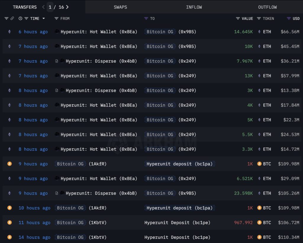 Whale era Satoshi pindahkan BTC ke ETH Whale era Satoshi pindahkan BTC ke ETH