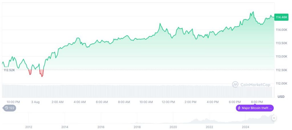 btc coincu senin Harga Bitcoin Menguat, Tapi Tekanan Mingguan Masih Terasa
