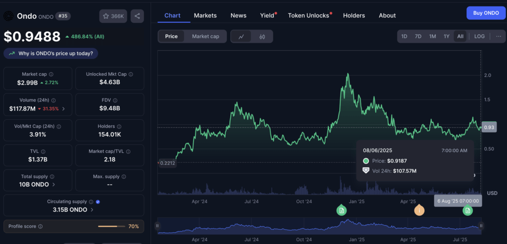 Harga Terkini dan Data Pasar ONDO vs SEI A Harga Terkini dan Data Pasar ONDO vs SEI