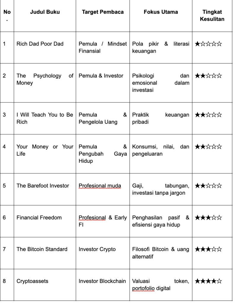 Visualisasi Data – Tabel Perbandingan Buku