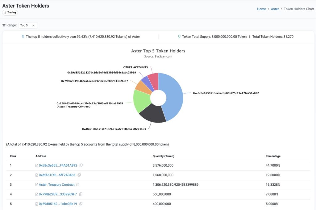 ASTER Token Holders ASTER Token Holders