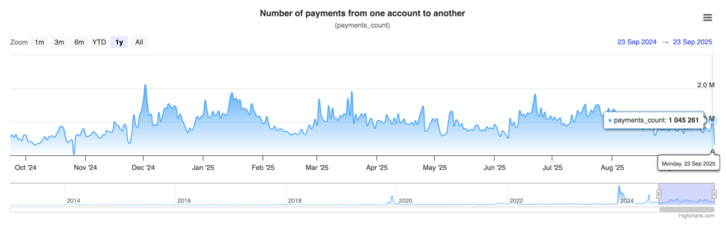 Aktivitas Jaringan XRP