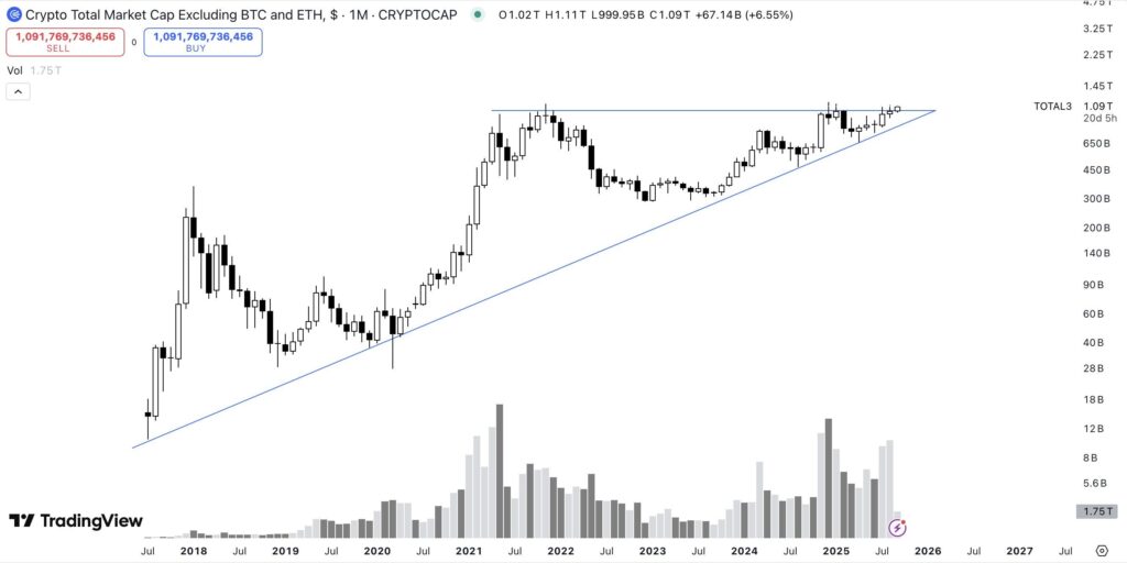 Altcoin Market Cap (TOTAL3) Altcoin Market Cap (TOTAL3)
