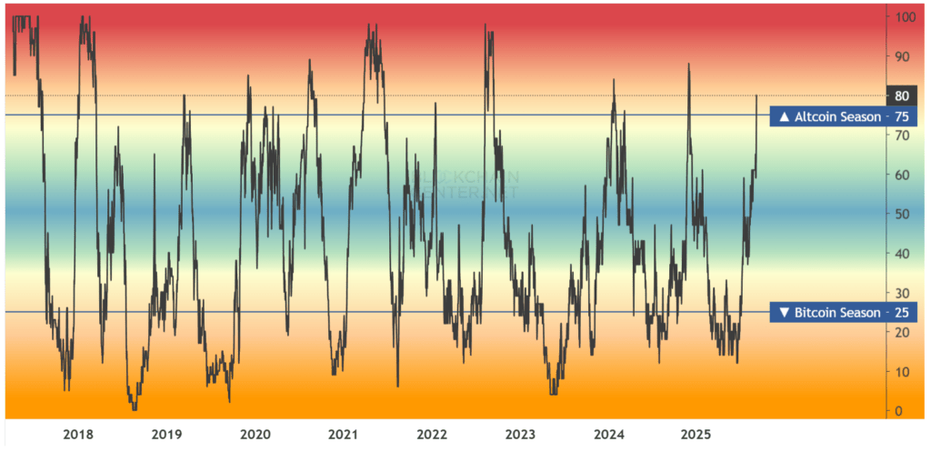 Altcoin Season Index Altcoin Season Index