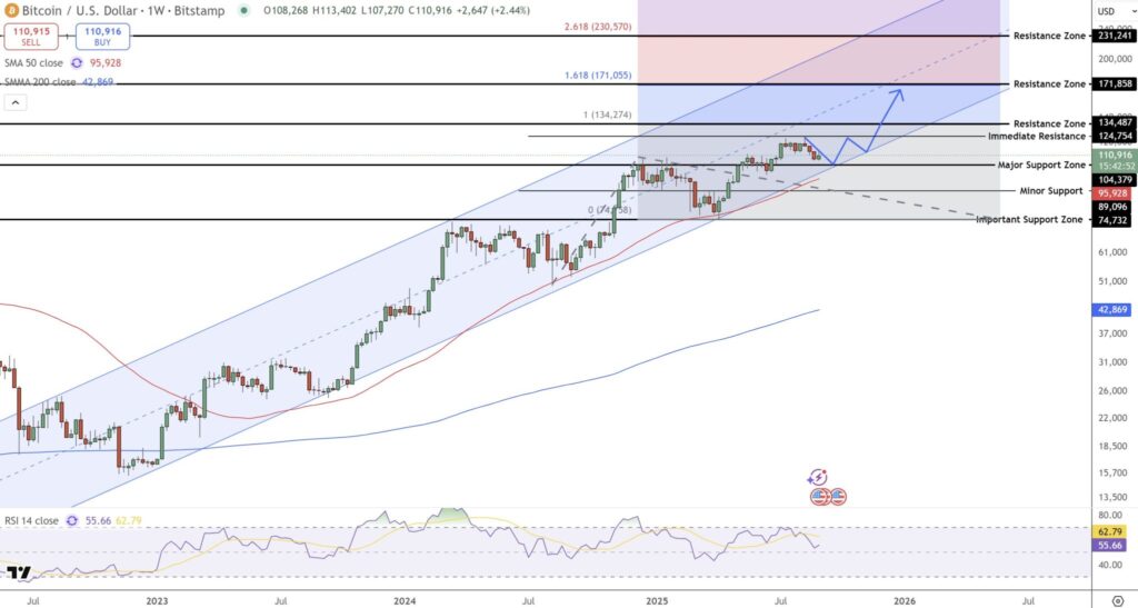 BTC Long Term BTC Long Term