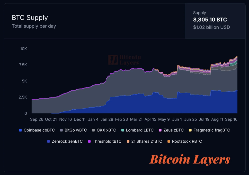 BTC Supply BTC Supply