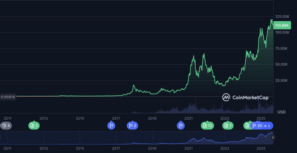 Bitcoin