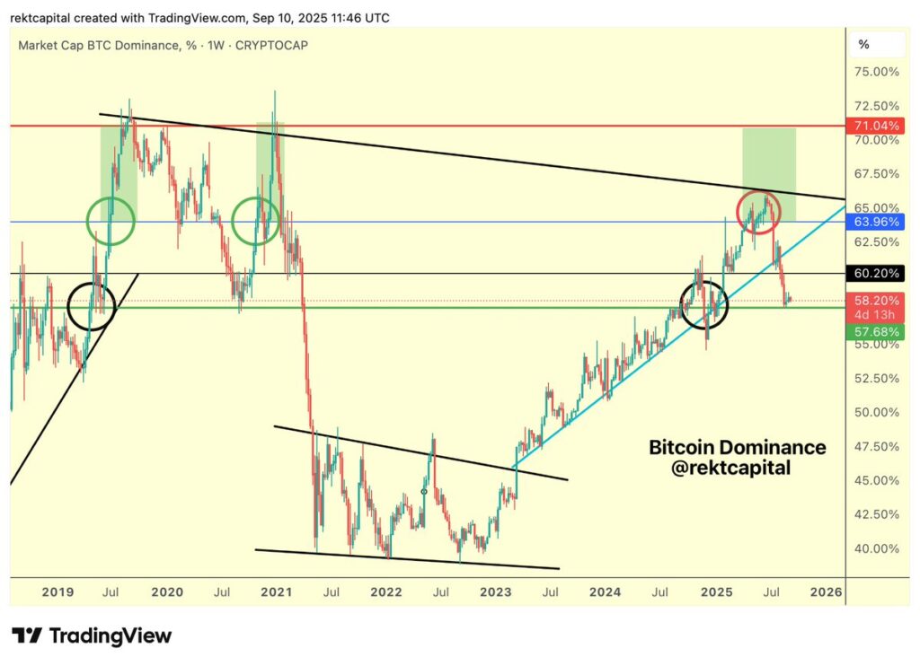 Bitcoin Dominance Bitcoin Dominance