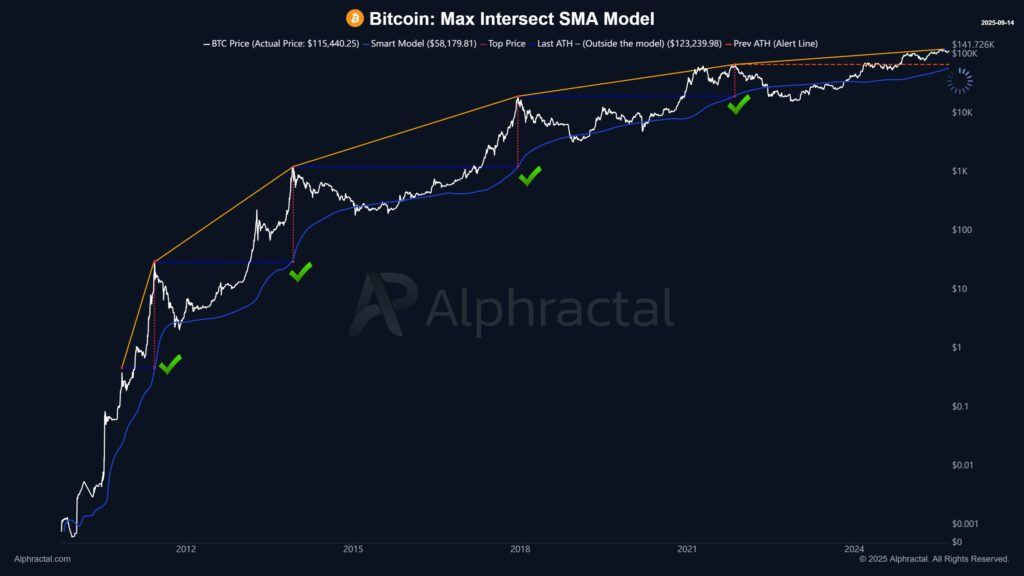 Bitcoin MAX Intersect SMA Model Bitcoin MAX Intersect SMA Model