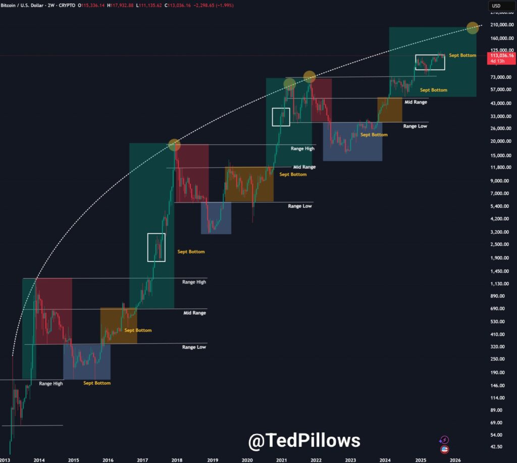 Bitcoin September