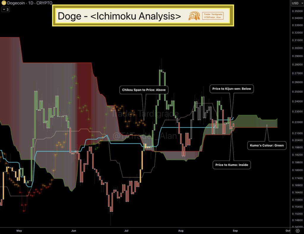 Doge Ichimoku Analisis Doge Ichimoku Analisis