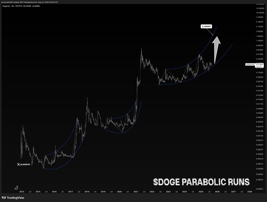 Doge Parabolic Runs Doge Parabolic Runs