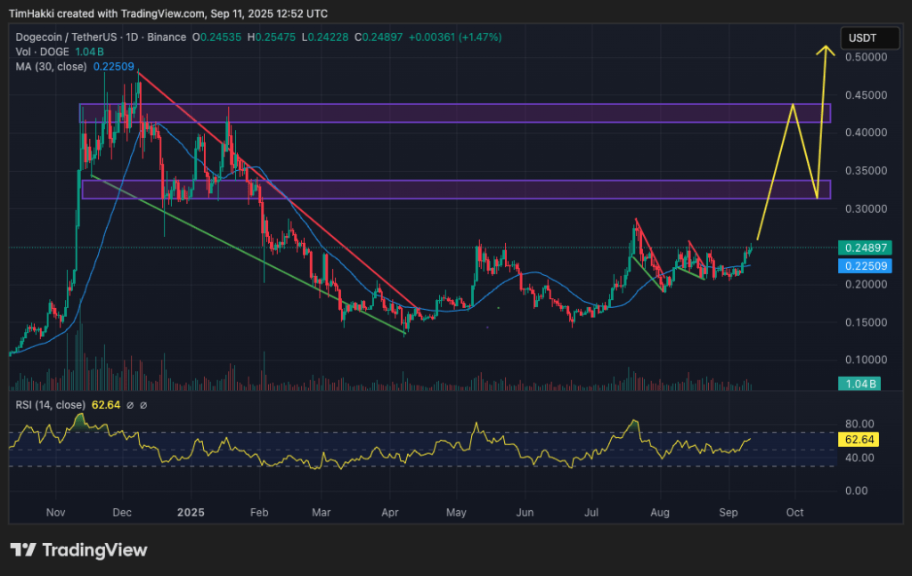 Dogecoin Dogecoin