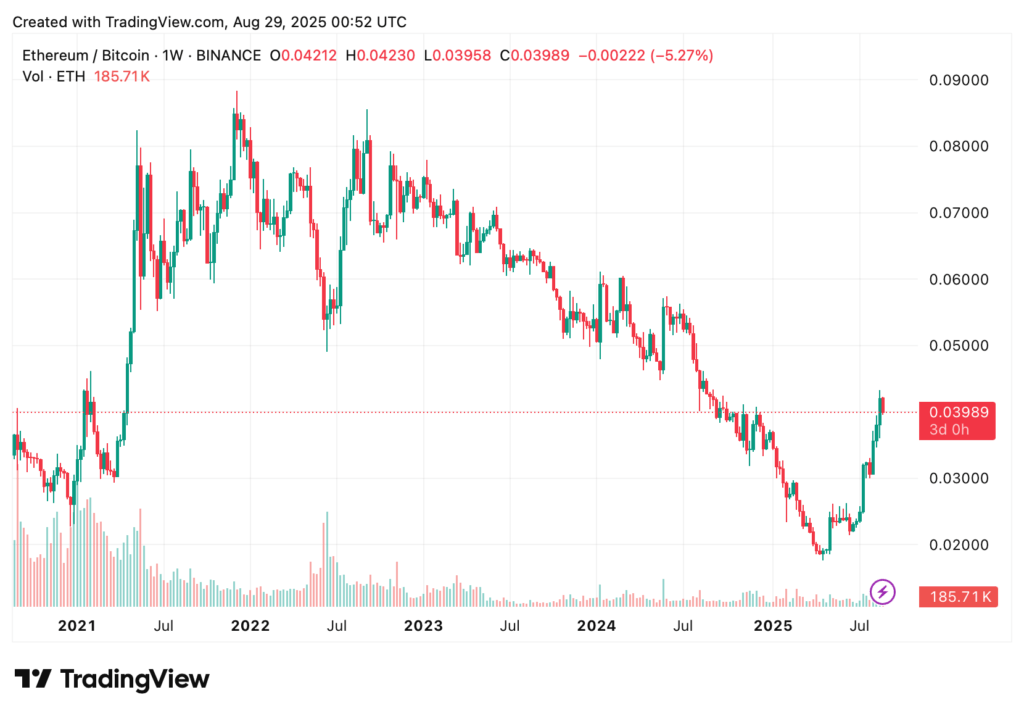 ETH:BTC