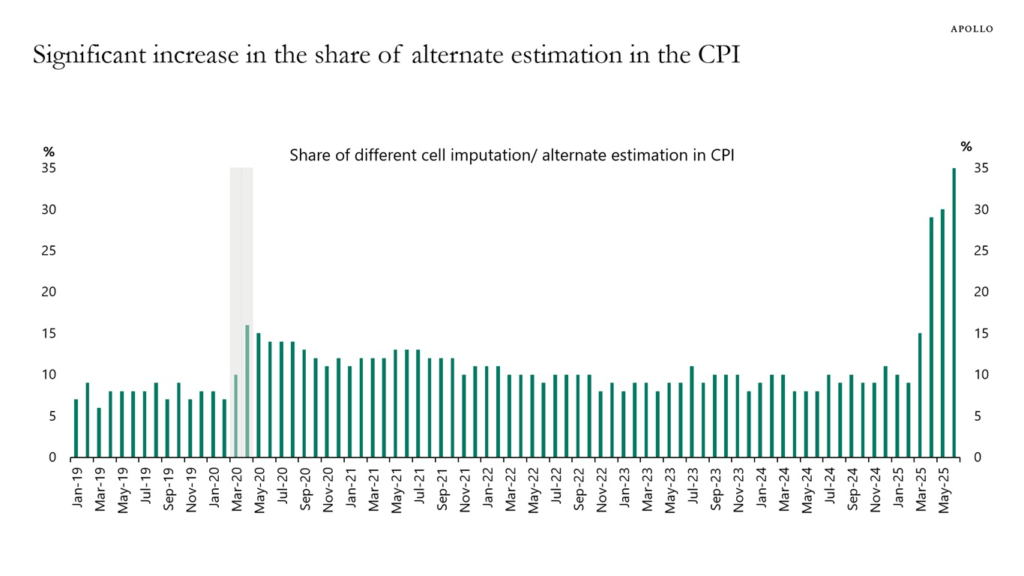 Estimasi CPI