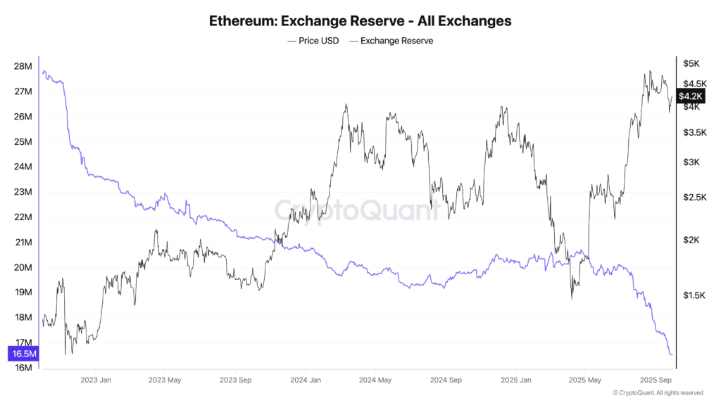 Ethereum Exchange Reserve All Exchanges