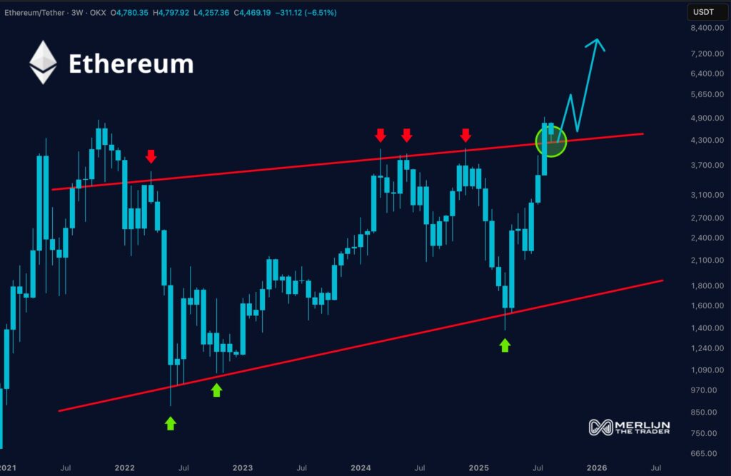Ethereum Grafigi dua Ethereum Grafigi dua