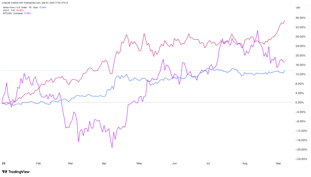 Grafik perbandingan kinerja tahunan Bitcoin, emas, dan franc Swiss terhadap dolar AS Grafik perbandingan kinerja tahunan Bitcoin, emas, dan franc Swiss terhadap dolar AS