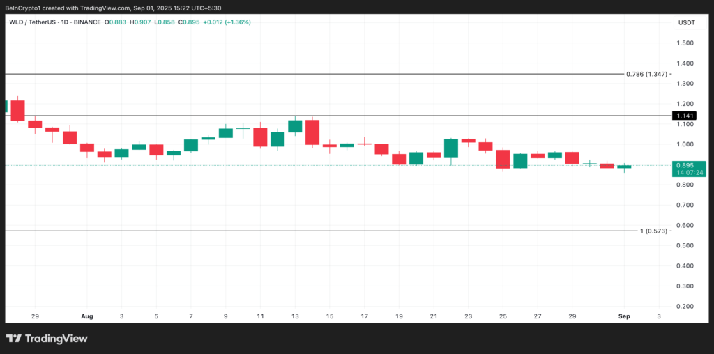Harga WLD Harga WLD
