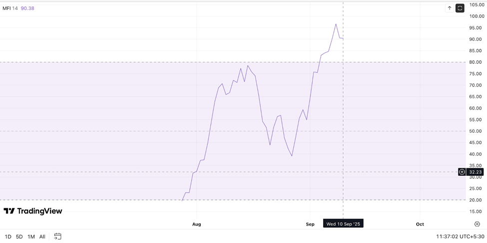 Money Flow Index (MFI) Money Flow Index (MFI)