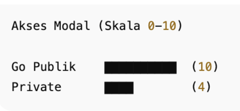 Perbedaan Akses Modal