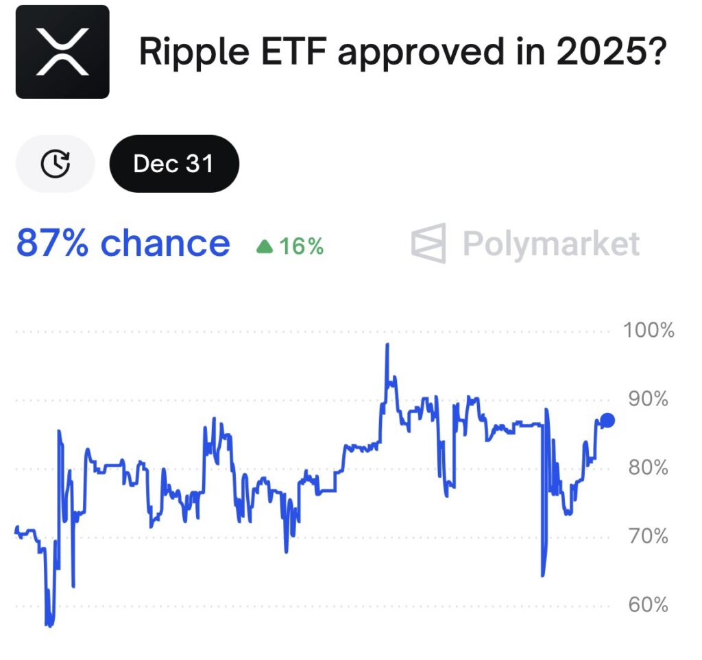 Polymarket XRP ETF Onay Ihtimali Fiyatlamasi Polymarket XRP ETF Onay Ihtimali Fiyatlamasi
