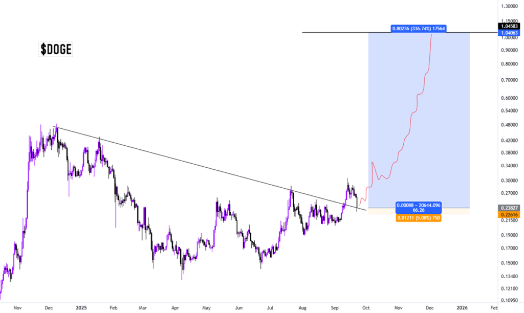 Prediksi DOGE Mags Prediksi DOGE Mags