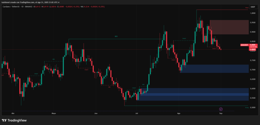 Prediksi Harga ADA Prediksi Harga ADA