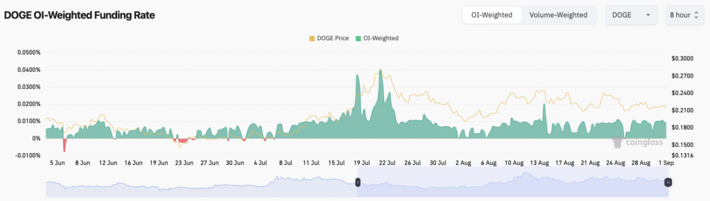 Funding Rate DOGE Funding Rate DOGE