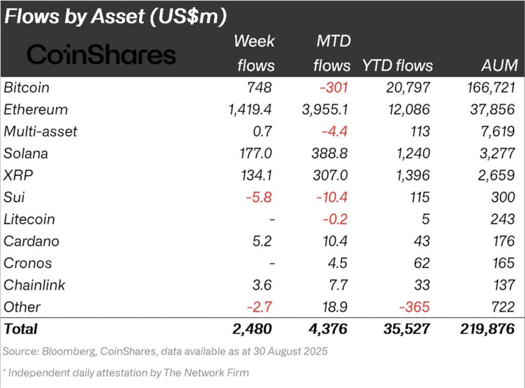 Flow by Asset Flow by Asset