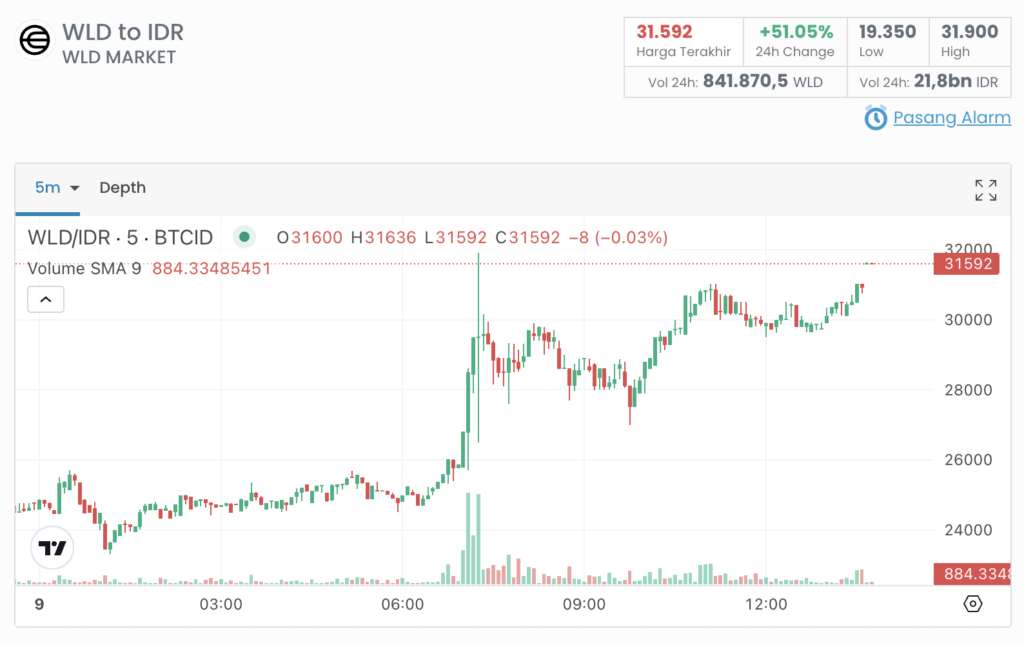 harga Worldcoin meroket